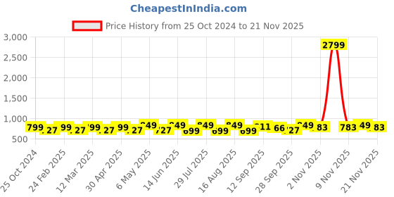myntra.com Mast & Harbour Party Wedge Sandals mast & harbour Price History Graph from 25 Oct 2024 to 20 Nov 2025