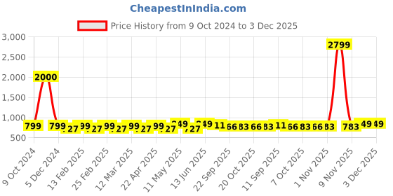 myntra.com Mast & Harbour Party Wedge Sandals mast & harbour Price History Graph from 9 Oct 2024 to 2 Dec 2025