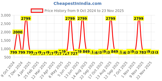 myntra.com Mast & Harbour Party Wedge Sandals mast & harbour Price History Graph from 9 Oct 2024 to 22 Nov 2025
