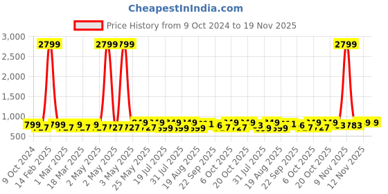 myntra.com Mast & Harbour Party Wedge Sandals mast & harbour Price History Graph from 9 Oct 2024 to 19 Nov 2025