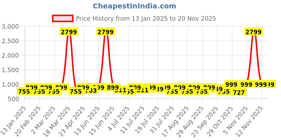 myntra.com Mast & Harbour Party Wedge Sandals mast & harbour Price History Graph from 13 Jan 2025 to 19 Nov 2025