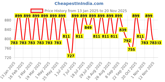 myntra.com Mast & Harbour Party Wedge Sandals mast & harbour Price History Graph from 13 Jan 2025 to 19 Nov 2025