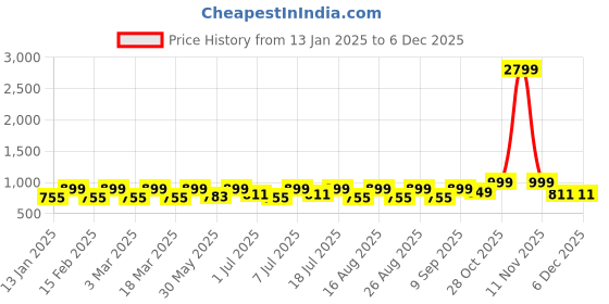 myntra.com Mast & Harbour Party Wedge Sandals mast & harbour Price History Graph from 13 Jan 2025 to 4 Dec 2025
