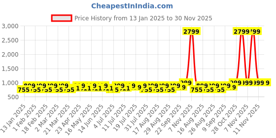 myntra.com Mast & Harbour Party Wedge Sandals mast & harbour Price History Graph from 13 Jan 2025 to 30 Nov 2025