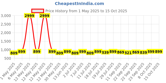 myntra.com Mast & Harbour Party Wedge Sandals mast & harbour Price History Graph from 1 May 2025 to 14 Oct 2025