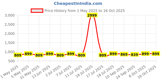 myntra.com Mast & Harbour Party Wedge Sandals mast & harbour Price History Graph from 1 May 2025 to 15 Oct 2025