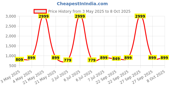 myntra.com Mast & Harbour Party Wedge Sandals mast & harbour Price History Graph from 3 May 2025 to 8 Oct 2025