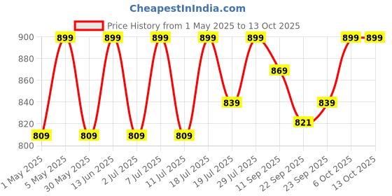 myntra.com Mast & Harbour Party Wedge Sandals mast & harbour Price History Graph from 1 May 2025 to 13 Oct 2025