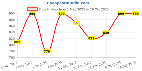myntra.com Mast & Harbour Party Wedge Sandals mast & harbour Price History Graph from 1 May 2025 to 16 Oct 2025