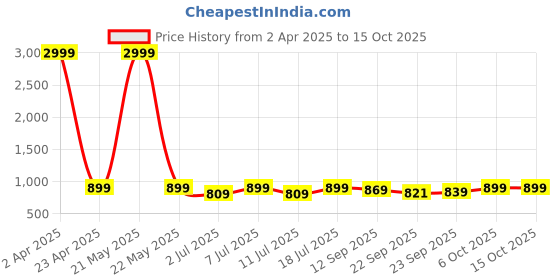 myntra.com Mast & Harbour Party Wedge Sandals mast & harbour Price History Graph from 2 Apr 2025 to 14 Oct 2025