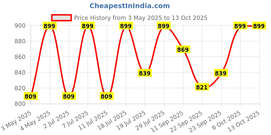 myntra.com Mast & Harbour Party Wedge Sandals mast & harbour Price History Graph from 3 May 2025 to 12 Oct 2025