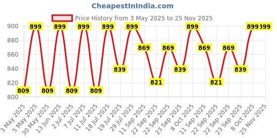 myntra.com Mast & Harbour Party Wedge Sandals mast & harbour Price History Graph from 3 May 2025 to 24 Nov 2025