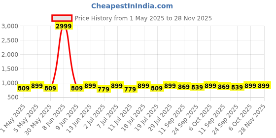 myntra.com Mast & Harbour Party Wedge Sandals mast & harbour Price History Graph from 1 May 2025 to 27 Nov 2025