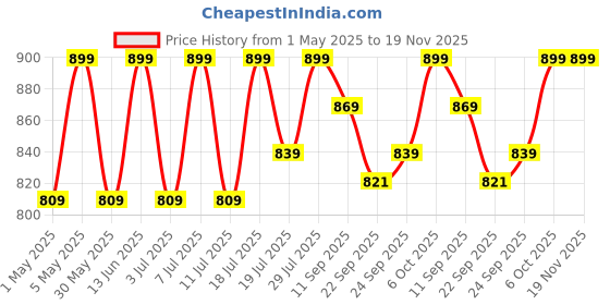 myntra.com Mast & Harbour Party Wedge Sandals mast & harbour Price History Graph from 1 May 2025 to 19 Nov 2025
