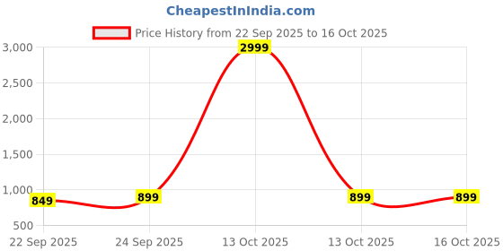 myntra.com Mast & Harbour Party Wedge Sandals mast & harbour Price History Graph from 22 Sep 2025 to 15 Oct 2025