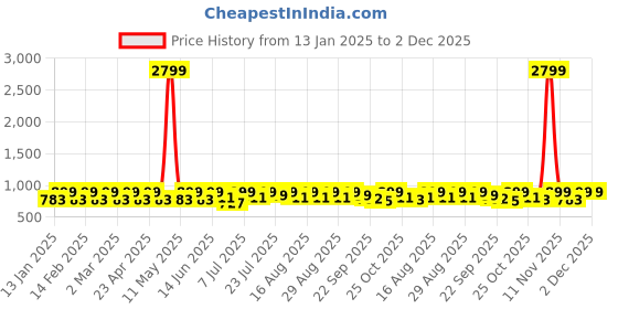 myntra.com Mast & Harbour Party Wedge Sandals with Bows mast & harbour Price History Graph from 13 Jan 2025 to 1 Dec 2025