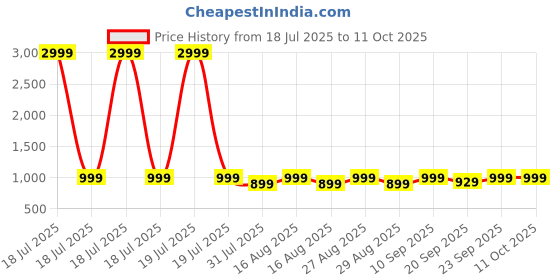myntra.com Mast & Harbour Party Wedge Sandals with Buckles mast & harbour Price History Graph from 18 Jul 2025 to 11 Oct 2025