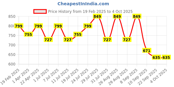 myntra.com Mast & Harbour Party Wedge Sandals with Tassels mast & harbour Price History Graph from 19 Feb 2025 to 4 Oct 2025