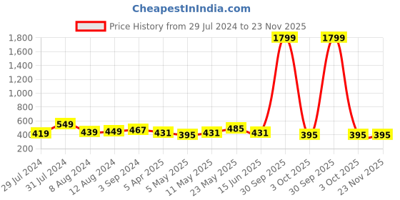 myntra.com Mast & Harbour Peach-Coloured & White Striped Non-Wired Everyday Bra DRMS-101A mast & harbour Price History Graph from 29 Jul 2024 to 23 Nov 2025