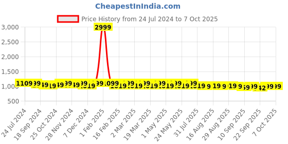 myntra.com Mast & Harbour Peach Coloured Embellished Pointed Toe Kitten Heeled Pumps mast & harbour Price History Graph from 24 Jul 2024 to 6 Oct 2025