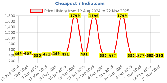 myntra.com Mast & Harbour Peach-Coloured Non-Wired Lightly Padded Everyday Bra MNH-BRA-DRMS-058A mast & harbour Price History Graph from 12 Aug 2024 to 22 Nov 2025