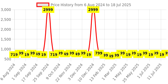 myntra.com Mast & Harbour Peach-Coloured Open Toe Block Heels mast & harbour Price History Graph from 6 Aug 2024 to 11 Jul 2025