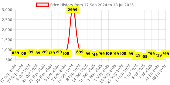myntra.com Mast & Harbour Peach-Coloured Open Toe Block Heels mast & harbour Price History Graph from 17 Sep 2024 to 11 Jul 2025