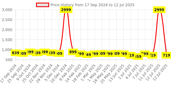 myntra.com Mast & Harbour Peach-Coloured Open Toe Block Heels mast & harbour Price History Graph from 17 Sep 2024 to 12 Jul 2025