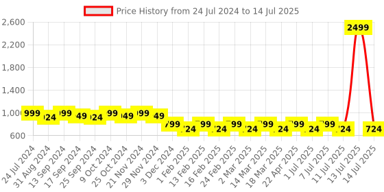 myntra.com Mast & Harbour Peach Coloured Open Toe Block Heels mast & harbour Price History Graph from 24 Jul 2024 to 14 Jul 2025