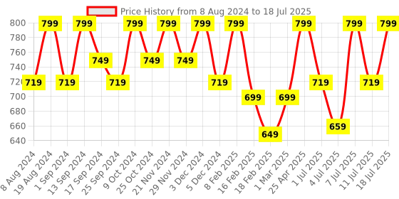 myntra.com Mast & Harbour Peach-Coloured Open Toe Block Heels mast & harbour Price History Graph from 8 Aug 2024 to 11 Jul 2025