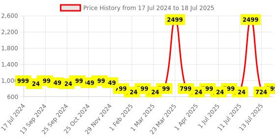 myntra.com Mast & Harbour Peach Coloured Open Toe Block Heels mast & harbour Price History Graph from 17 Jul 2024 to 13 Jul 2025