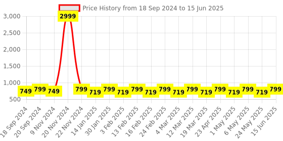 myntra.com Mast & Harbour Peach-Coloured Open Toe Block Heels mast & harbour Price History Graph from 18 Sep 2024 to 15 Jun 2025