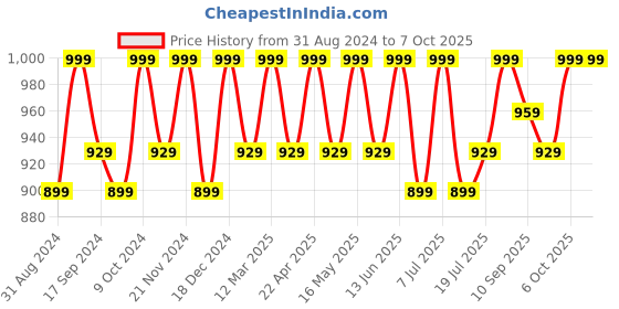 myntra.com Mast & Harbour Peach Coloured Open Toe Lace-Ups Detail Block Heels mast & harbour Price History Graph from 31 Aug 2024 to 5 Oct 2025