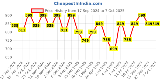 myntra.com Mast & Harbour Peach-Coloured Open Toe Wedge Heels mast & harbour Price History Graph from 17 Sep 2024 to 7 Oct 2025