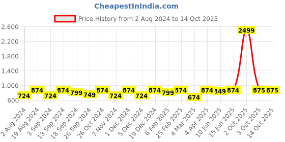 myntra.com Mast & Harbour Peach-Coloured Print Fit & Flare Dress mast & harbour Price History Graph from 2 Aug 2024 to 13 Oct 2025