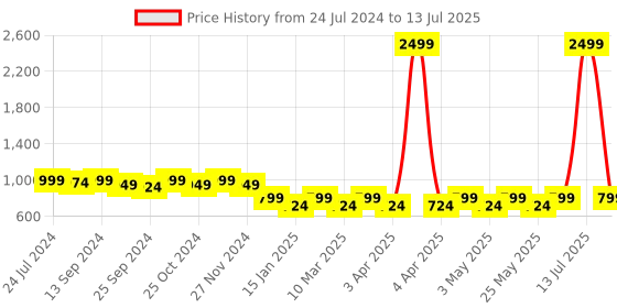 myntra.com Mast & Harbour Peach Coloured Printed Open Toe Block Heels mast & harbour Price History Graph from 24 Jul 2024 to 13 Jul 2025