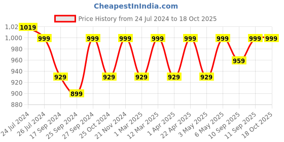 myntra.com Mast & Harbour Peach-Coloured Round Toe Kitten Heeled Pumps mast & harbour Price History Graph from 24 Jul 2024 to 17 Oct 2025
