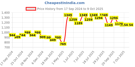 myntra.com Mast & Harbour Peach Coloured Round Toe Wedge Heeled Pumps mast & harbour Price History Graph from 17 Sep 2024 to 8 Oct 2025