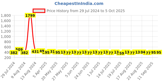 myntra.com Mast & Harbour Peach-Coloured Self Design Net Lightly Padded T-shirt Bra DRMS-089A mast & harbour Price History Graph from 29 Jul 2024 to 5 Oct 2025