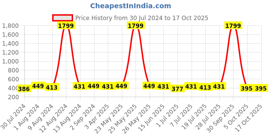myntra.com Mast & Harbour Peach-Coloured Solid Non-Wired Heavily Padded Push-Up Bra MNH-BRA-DRMS-134A mast & harbour Price History Graph from 30 Jul 2024 to 16 Oct 2025
