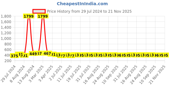myntra.com Mast & Harbour Peach-Coloured Solid Non-Wired Lightly Padded T-shirt Bra MNH-BRA-DRMS-044A mast & harbour Price History Graph from 29 Jul 2024 to 20 Nov 2025