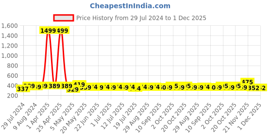 myntra.com Mast & Harbour Peach-Coloured Solid Non-Wired Non Padded Everyday Bra MNH-BRA-DRMS-013A mast & harbour Price History Graph from 29 Jul 2024 to 1 Dec 2025