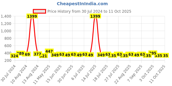 myntra.com Mast & Harbour Peach-Coloured Solid Non-Wired Non Padded Workout Bra MNH-BRA-DRMS-031A1 mast & harbour Price History Graph from 30 Jul 2024 to 11 Oct 2025