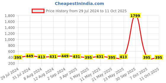 myntra.com Mast & Harbour Peach-Coloured Solid Underwired Lightly Padded Everyday Bra mast & harbour Price History Graph from 29 Jul 2024 to 11 Oct 2025