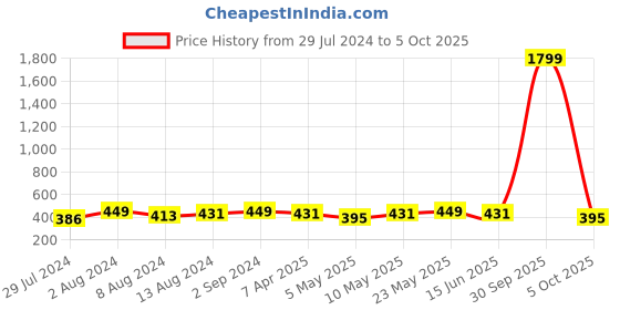 myntra.com Mast & Harbour Peach-Coloured Solid Underwired Lightly Padded Push-Up Bra mast & harbour Price History Graph from 29 Jul 2024 to 4 Oct 2025