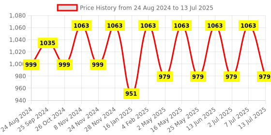 myntra.com Mast & Harbour Peach Coloured Square Toe Block Heel Pumps mast & harbour Price History Graph from 24 Aug 2024 to 13 Jul 2025