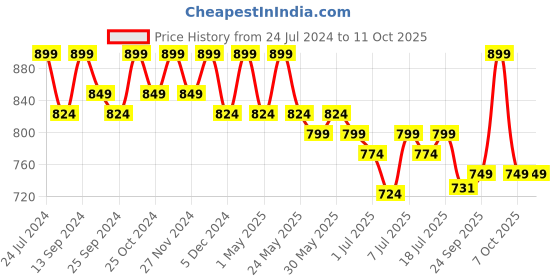 myntra.com Mast & Harbour Peach Coloured Strappy Block Heels mast & harbour Price History Graph from 24 Jul 2024 to 10 Oct 2025