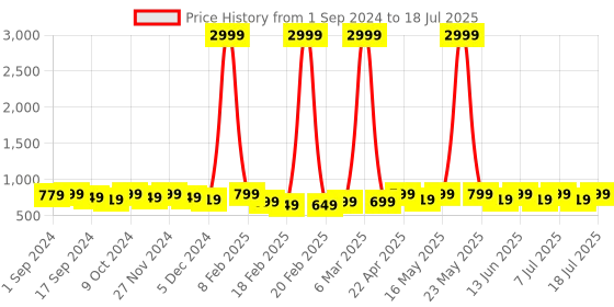 myntra.com Mast & Harbour Peach Coloured Strappy Open Toe Block Heels mast & harbour Price History Graph from 1 Sep 2024 to 11 Jul 2025