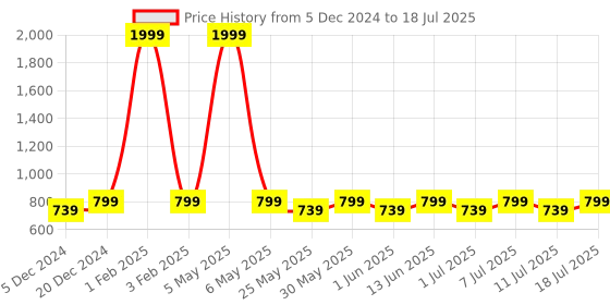 myntra.com Mast & Harbour Peach coloured Strappy Open Toe Block Heels mast & harbour Price History Graph from 5 Dec 2024 to 11 Jul 2025