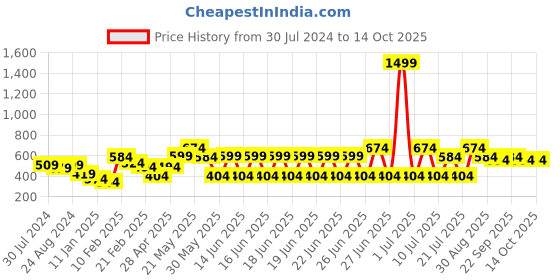 myntra.com Mast & Harbour Peach-Coloured Striped Extended Sleeves Boxy Top mast & harbour Price History Graph from 30 Jul 2024 to 13 Oct 2025